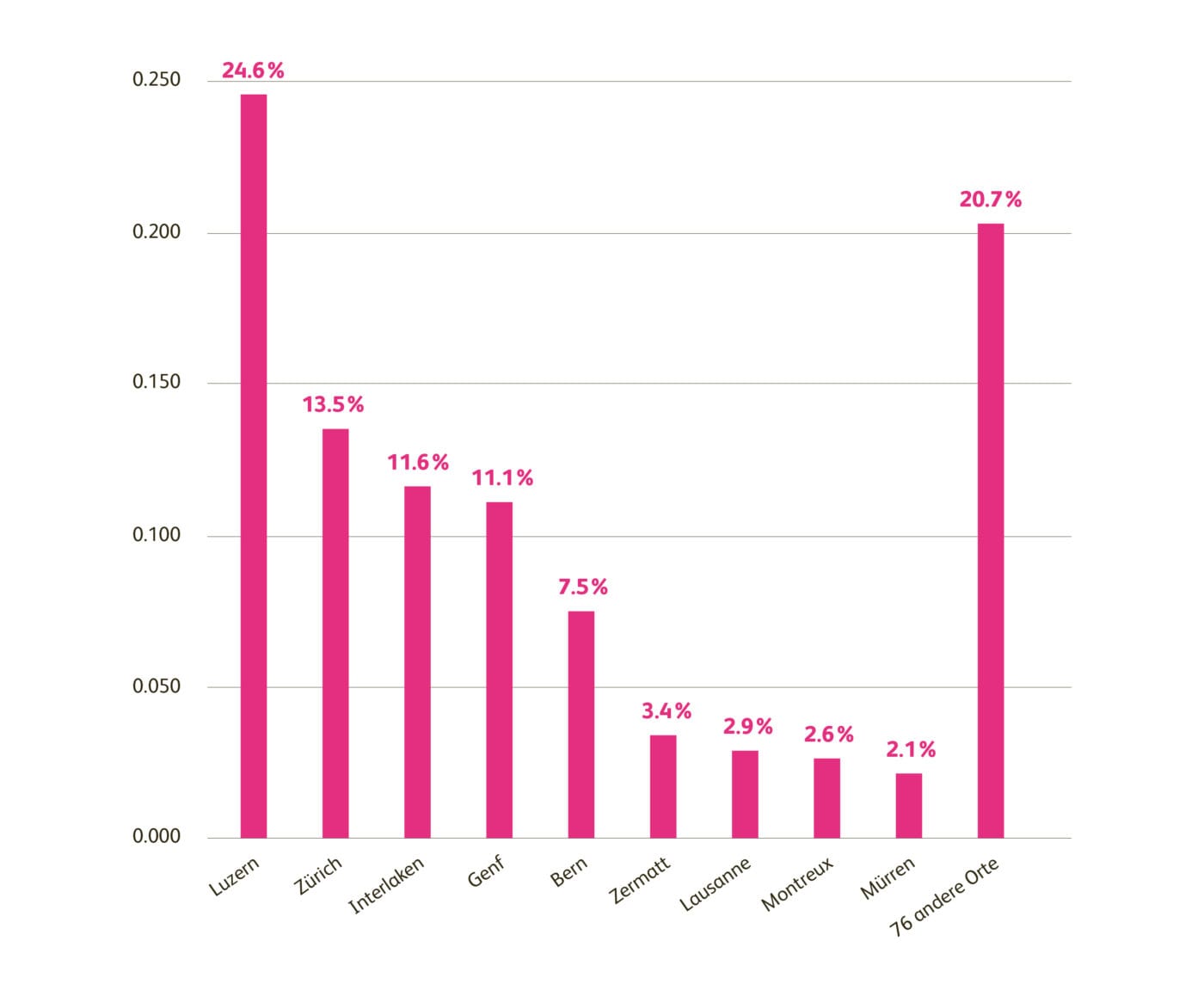 Nennungen von Schweizer Destinationen in Prozent. Luzern schwingt oben aus mit über 3'700 Nennungen. Grafik: Qyer-Studie/HSLU
