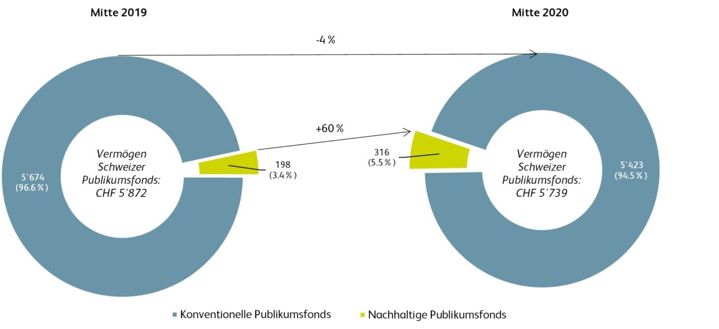 Die Entwicklung der Vermögen nachhaltiger und konventioneller Publikumsfonds (in Mrd. CHF, jeweils per 30. Juni) Die Entwicklung der Vermögen nachhaltiger und konventioneller Publikumsfonds (in Mrd. CHF, jeweils per 30. Juni)